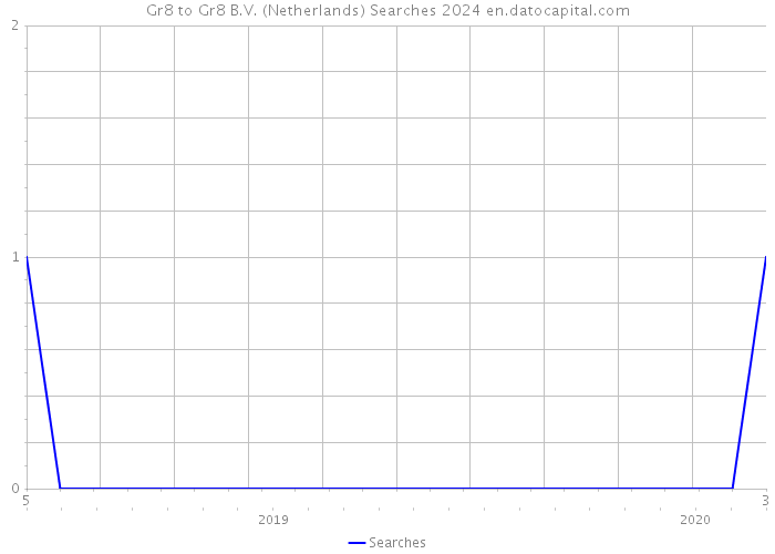 Gr8 to Gr8 B.V. (Netherlands) Searches 2024 