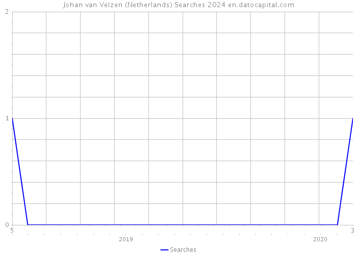 Johan van Velzen (Netherlands) Searches 2024 