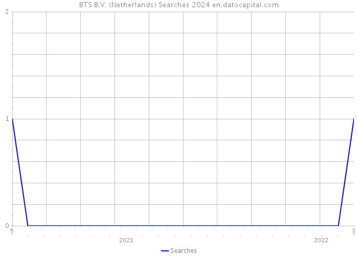 BTS B.V. (Netherlands) Searches 2024 