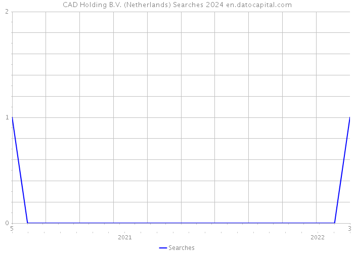 CAD Holding B.V. (Netherlands) Searches 2024 