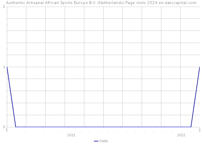 Authentic Artisanal African Spirits Europe B.V. (Netherlands) Page visits 2024 