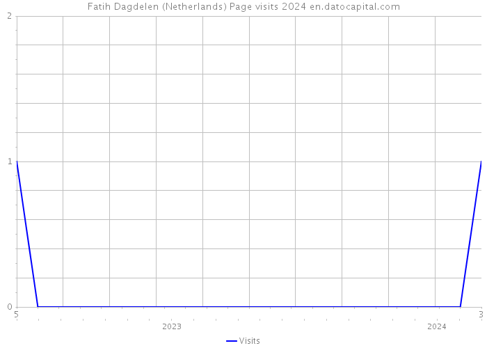 Fatih Dagdelen (Netherlands) Page visits 2024 