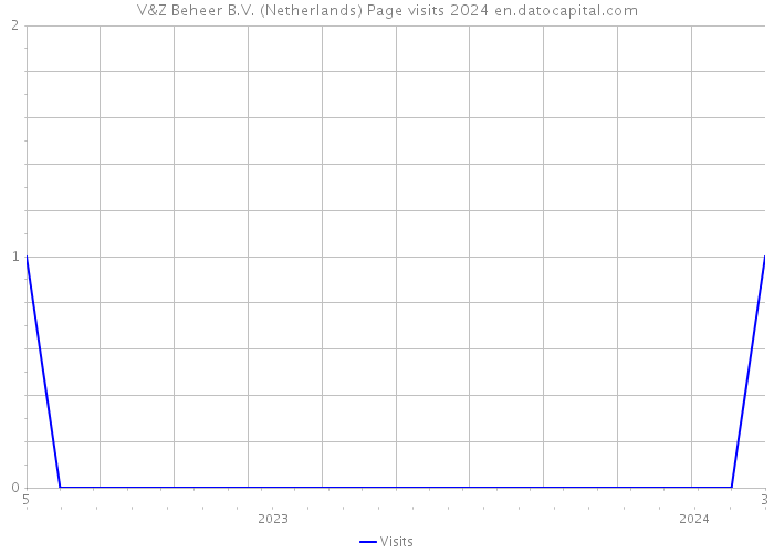 V&Z Beheer B.V. (Netherlands) Page visits 2024 
