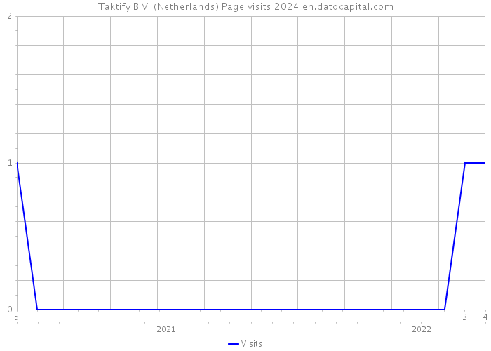 Taktify B.V. (Netherlands) Page visits 2024 
