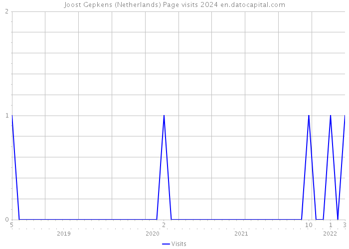 Joost Gepkens (Netherlands) Page visits 2024 
