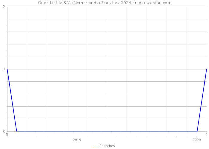 Oude Liefde B.V. (Netherlands) Searches 2024 