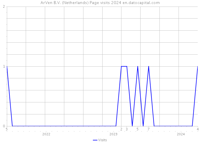 ArVen B.V. (Netherlands) Page visits 2024 