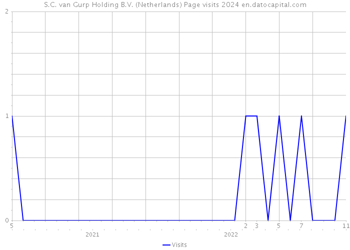 S.C. van Gurp Holding B.V. (Netherlands) Page visits 2024 