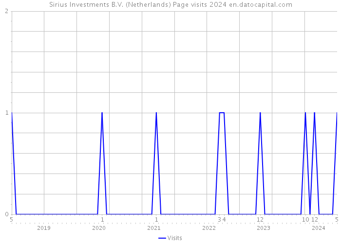 Sirius Investments B.V. (Netherlands) Page visits 2024 