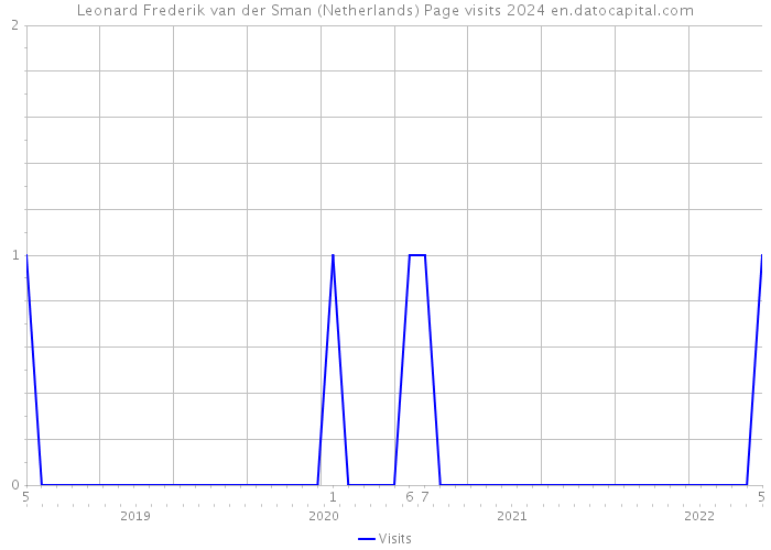 Leonard Frederik van der Sman (Netherlands) Page visits 2024 