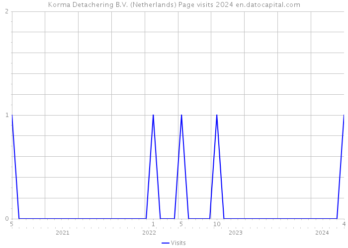 Korma Detachering B.V. (Netherlands) Page visits 2024 