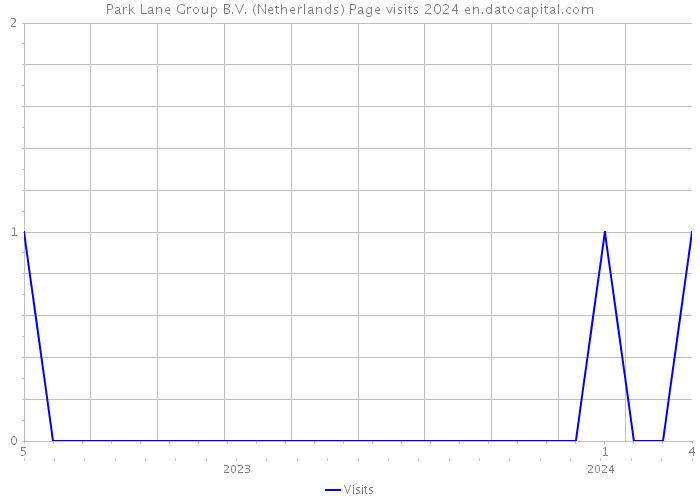 Park Lane Group B.V. (Netherlands) Page visits 2024 