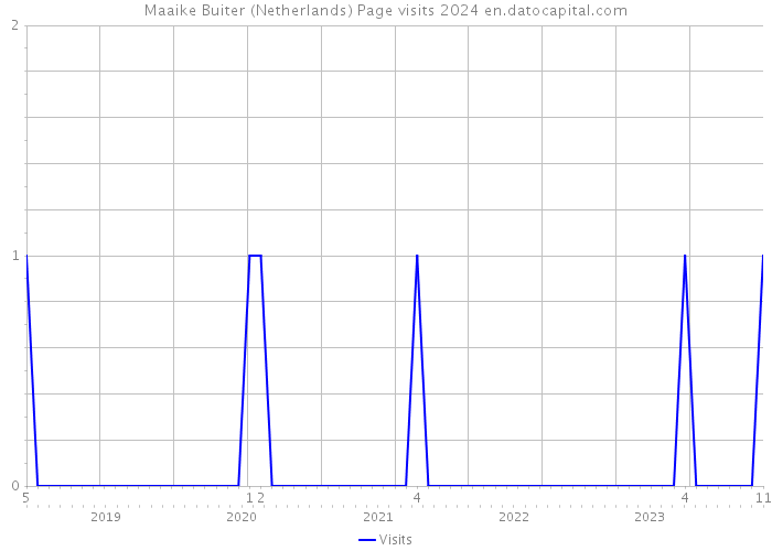 Maaike Buiter (Netherlands) Page visits 2024 