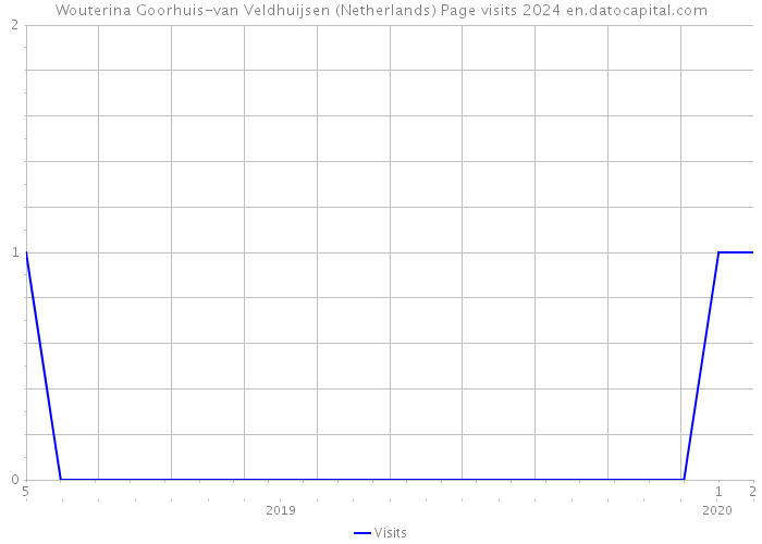 Wouterina Goorhuis-van Veldhuijsen (Netherlands) Page visits 2024 