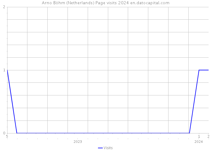Arno Böhm (Netherlands) Page visits 2024 