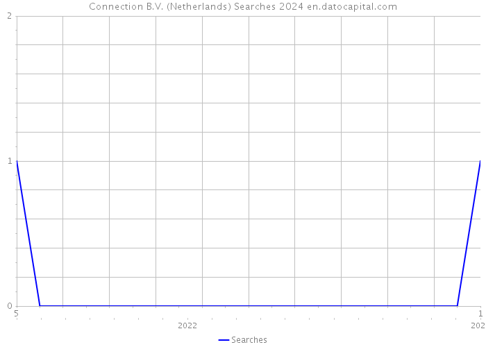 Connection B.V. (Netherlands) Searches 2024 