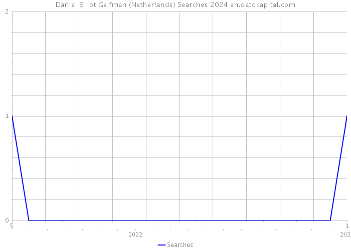 Daniel Elliot Gelfman (Netherlands) Searches 2024 