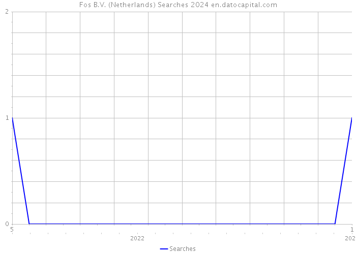 Fos B.V. (Netherlands) Searches 2024 
