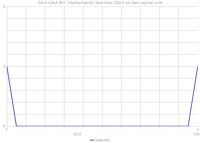 GAIA GAIA B.V. (Netherlands) Searches 2024 