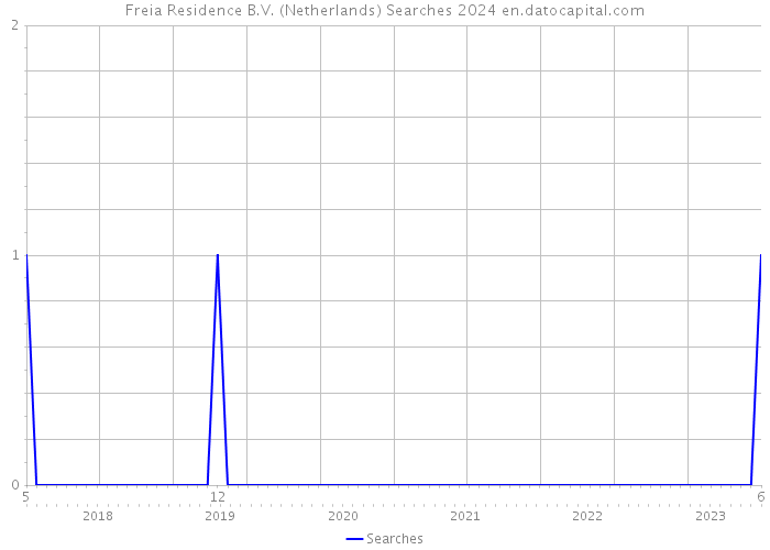 Freia Residence B.V. (Netherlands) Searches 2024 