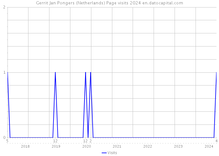Gerrit Jan Pongers (Netherlands) Page visits 2024 
