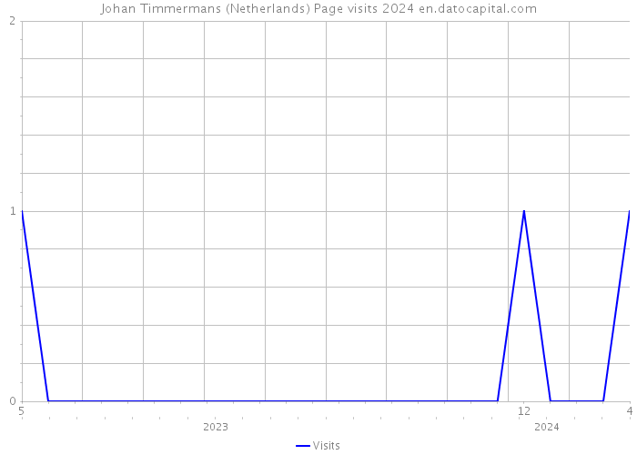 Johan Timmermans (Netherlands) Page visits 2024 