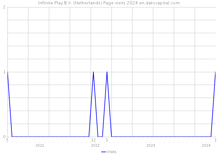Infinite Play B.V. (Netherlands) Page visits 2024 