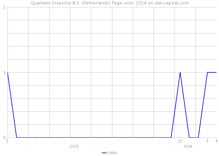 Qualitatis Inspectie B.V. (Netherlands) Page visits 2024 