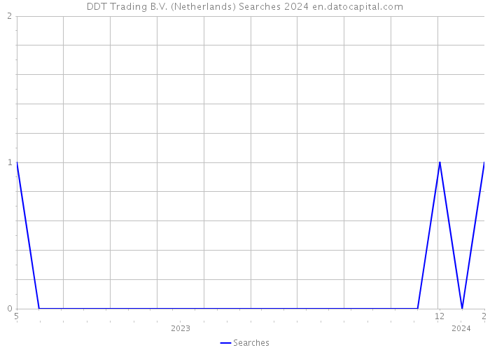 DDT Trading B.V. (Netherlands) Searches 2024 