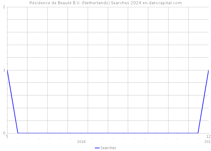 Résidence de Beauté B.V. (Netherlands) Searches 2024 