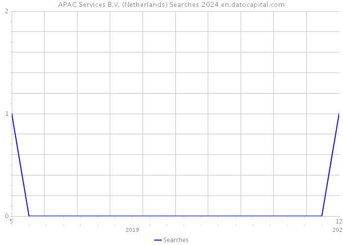 APAC Services B.V. (Netherlands) Searches 2024 