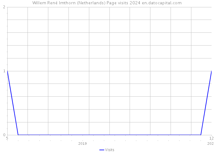 Willem René Imthorn (Netherlands) Page visits 2024 