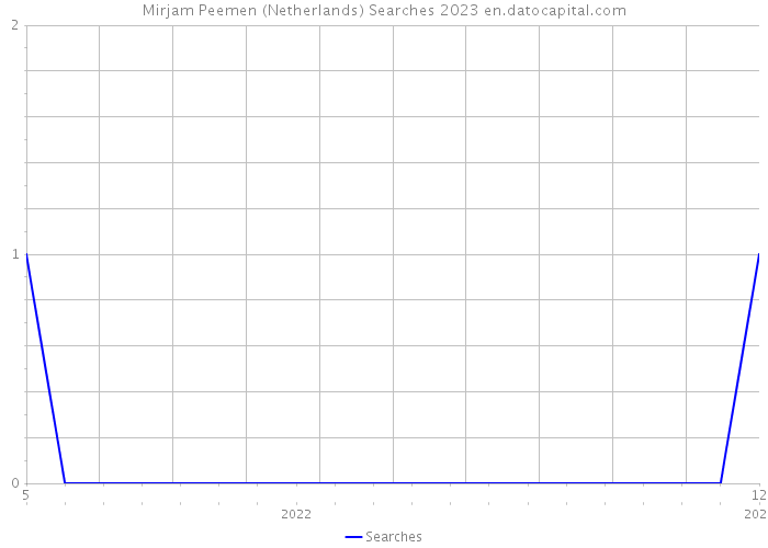 Mirjam Peemen (Netherlands) Searches 2023 