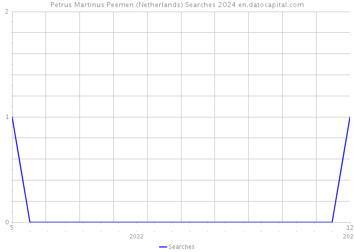 Petrus Martinus Peemen (Netherlands) Searches 2024 