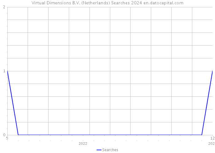 Virtual Dimensions B.V. (Netherlands) Searches 2024 