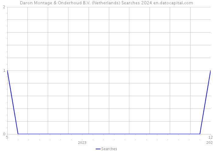 Daron Montage & Onderhoud B.V. (Netherlands) Searches 2024 