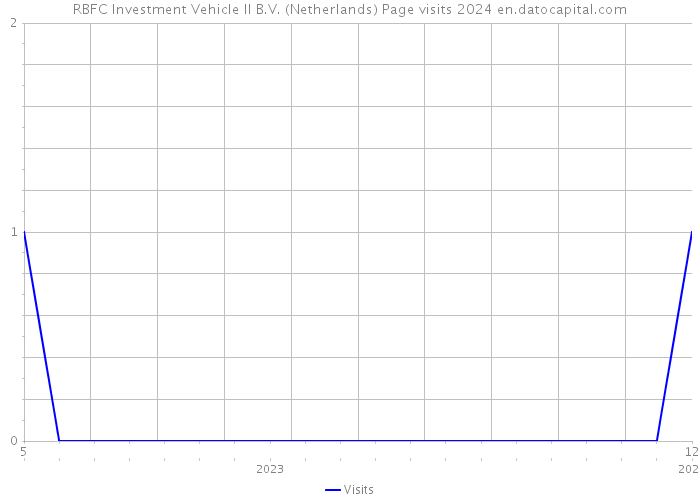 RBFC Investment Vehicle II B.V. (Netherlands) Page visits 2024 