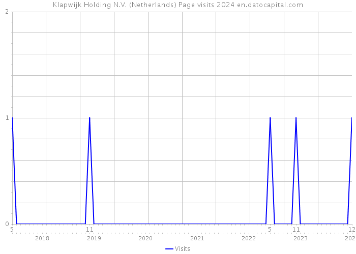 Klapwijk Holding N.V. (Netherlands) Page visits 2024 