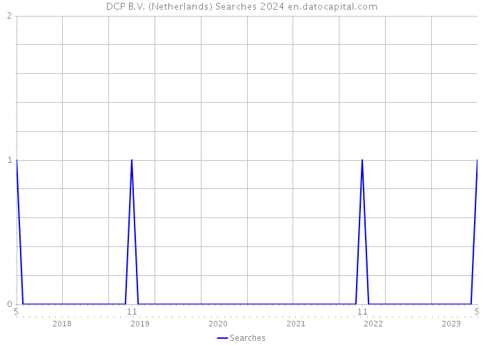 DCP B.V. (Netherlands) Searches 2024 