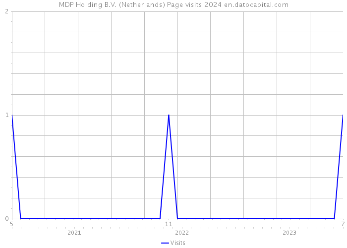 MDP Holding B.V. (Netherlands) Page visits 2024 