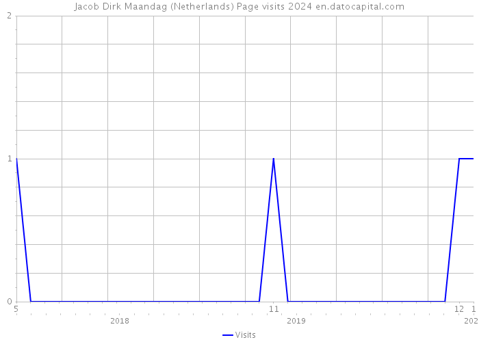 Jacob Dirk Maandag (Netherlands) Page visits 2024 