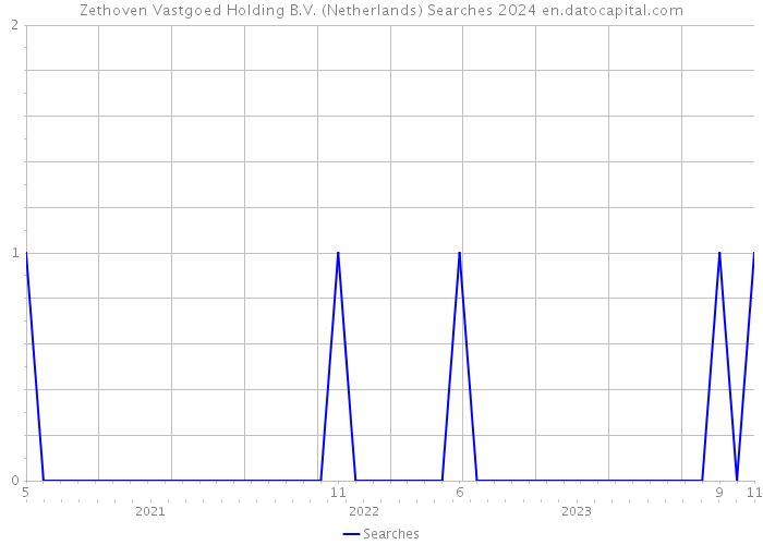 Zethoven Vastgoed Holding B.V. (Netherlands) Searches 2024 