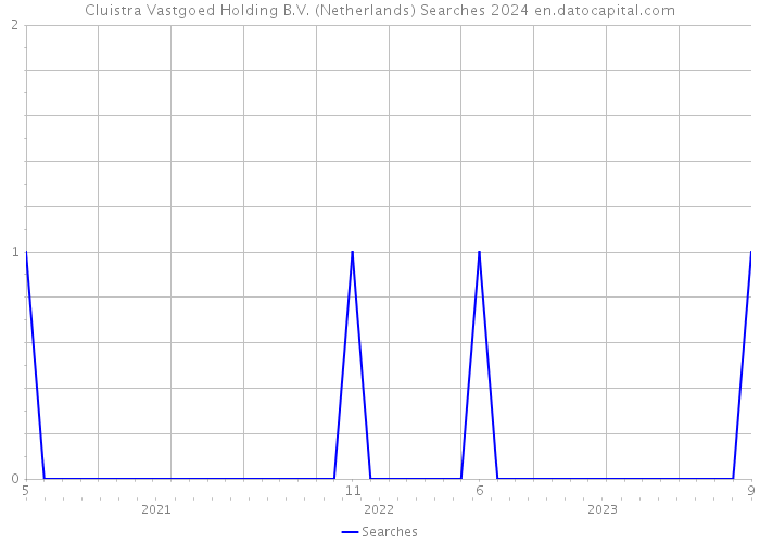 Cluistra Vastgoed Holding B.V. (Netherlands) Searches 2024 