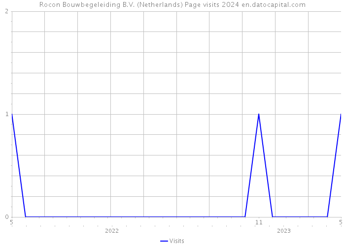 Rocon Bouwbegeleiding B.V. (Netherlands) Page visits 2024 