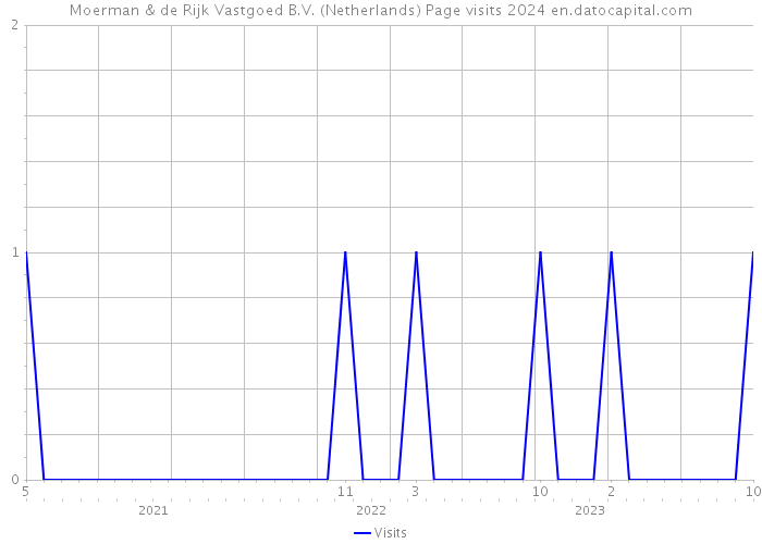 Moerman & de Rijk Vastgoed B.V. (Netherlands) Page visits 2024 