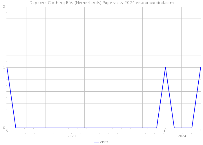 Depeche Clothing B.V. (Netherlands) Page visits 2024 