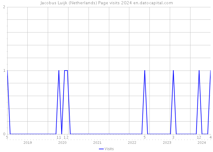 Jacobus Luijk (Netherlands) Page visits 2024 