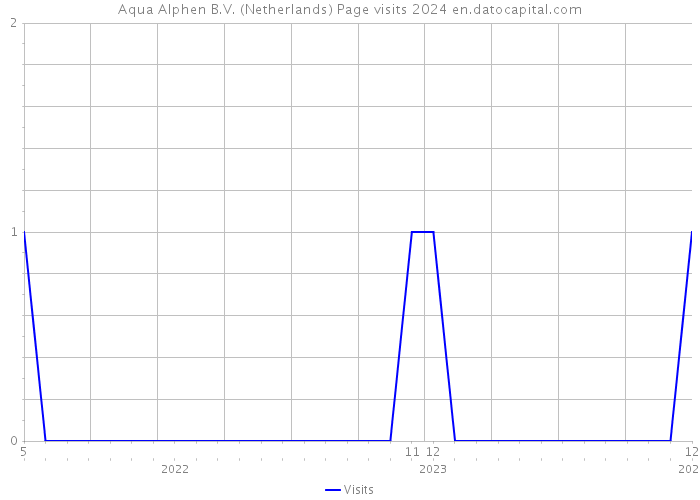 Aqua Alphen B.V. (Netherlands) Page visits 2024 