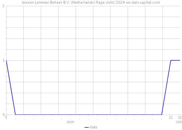Jensen Lemmer Beheer B.V. (Netherlands) Page visits 2024 