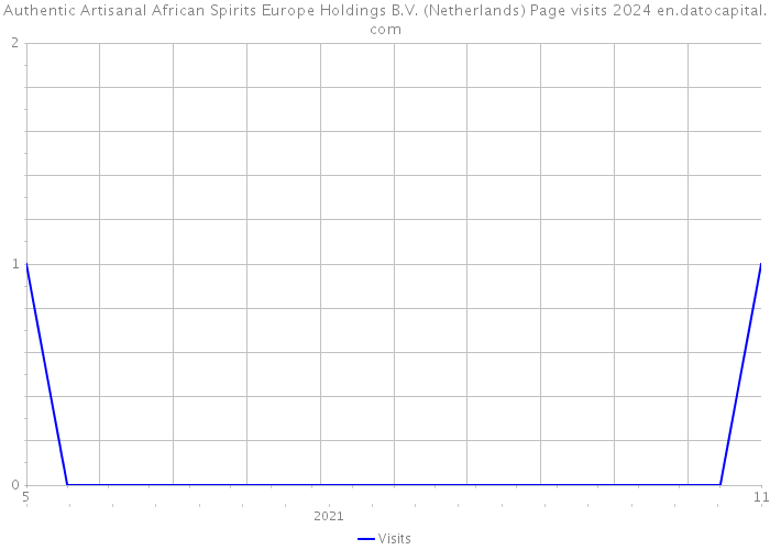 Authentic Artisanal African Spirits Europe Holdings B.V. (Netherlands) Page visits 2024 